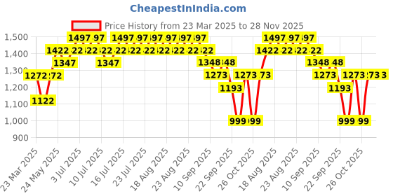 myntra.com DAMENSCH Pack Of 3 Odour-Cancelling Supima Trunks TK1090-MX2335 damensch Price History Graph from 23 Mar 2025 to 28 Nov 2025
