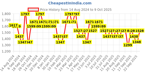 myntra.com DAMENSCH Pack Of 3 Printed Breathability Trunks MX1072-MX2084 damensch Price History Graph from 14 Aug 2024 to 9 Oct 2025