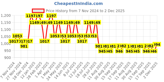 myntra.com DAMENSCH Pack Of 3 Trunks damensch Price History Graph from 7 Nov 2024 to 2 Dec 2025