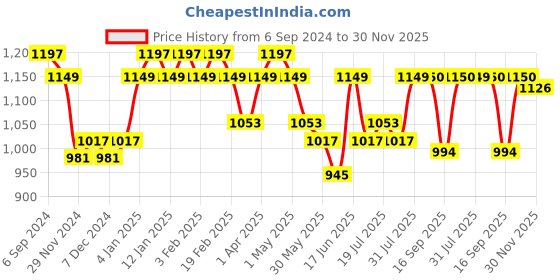 myntra.com DAMENSCH Pack Of 3 Trunks BB1017-MX1959 damensch Price History Graph from 6 Sep 2024 to 30 Nov 2025