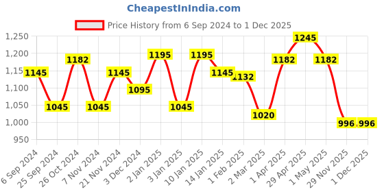 myntra.com DAMENSCH Pack Of 5 Mid-Rise Basic Briefs BR1051-MX2009 damensch Price History Graph from 6 Sep 2024 to 29 Nov 2025