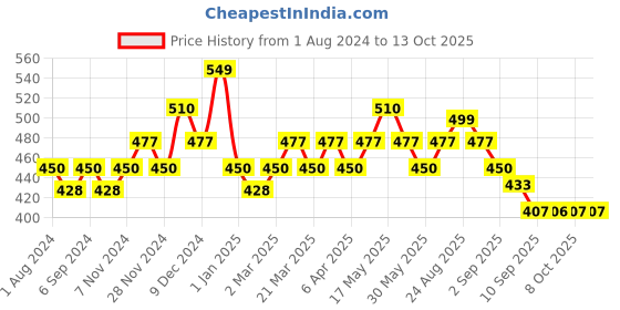 myntra.com DAMENSCH Pinted Deo-Soft Odour-Cancelling Supima Modal Briefs BR1002-CLOBLU damensch Price History Graph from 1 Aug 2024 to 12 Oct 2025