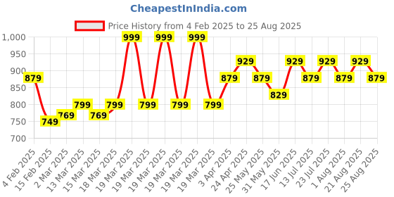 myntra.com DAMENSCH Pique All-Degree T-Shirt damensch Price History Graph from 4 Feb 2025 to 25 Aug 2025