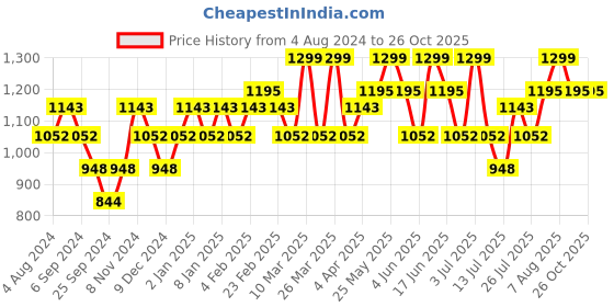 myntra.com DAMENSCH Pique Tonal Ribbed T-Shirt damensch Price History Graph from 4 Aug 2024 to 25 Oct 2025