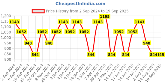 myntra.com DAMENSCH Pique Tonal Ribbed T-Shirt damensch Price History Graph from 2 Sep 2024 to 19 Sep 2025