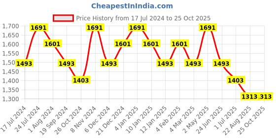 myntra.com DAMENSCH Popcorn Texture Full Sleeve T-Shirt damensch Price History Graph from 17 Jul 2024 to 25 Oct 2025