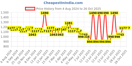 myntra.com DAMENSCH Popcorn Textured Premium Cotton Regular Fit T-Shirt damensch Price History Graph from 4 Aug 2024 to 25 Oct 2025