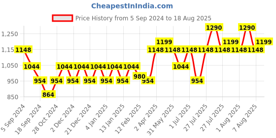 myntra.com DAMENSCH Premium Cotton Colourblocked Regular Fit T-shirt damensch Price History Graph from 5 Sep 2024 to 18 Aug 2025