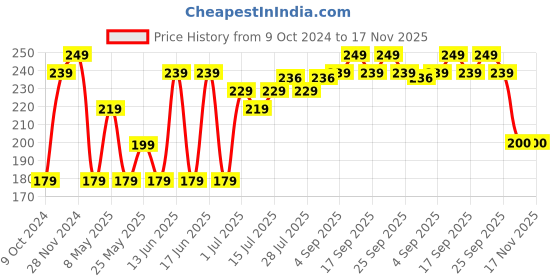 myntra.com Damensch Premium Cotton Soft Sheared Terry Better-Basic Hand Towel damensch Price History Graph from 9 Oct 2024 to 17 Nov 2025