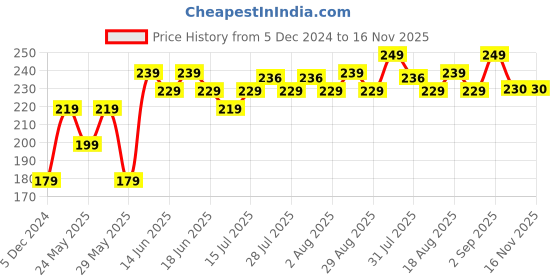 myntra.com Damensch Premium Cotton Soft Sheared Terry Better-Basic Hand Towel damensch Price History Graph from 5 Dec 2024 to 16 Nov 2025