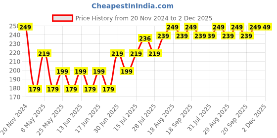 myntra.com DAMENSCH Premium Cotton Soft Sheared Terry Better-Basic Hand Towel damensch Price History Graph from 20 Nov 2024 to 2 Dec 2025