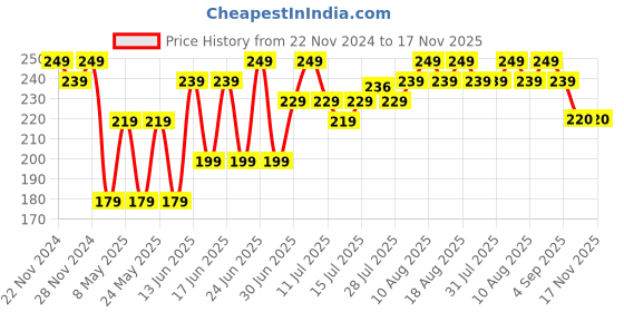 myntra.com DAMENSCH Premium Cotton Soft Sheared Terry Better-Basic Hand Towel damensch Price History Graph from 22 Nov 2024 to 16 Nov 2025