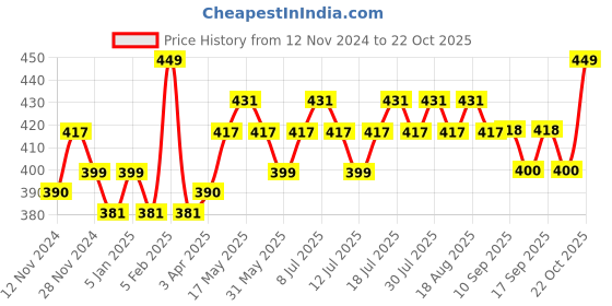 myntra.com DAMENSCH Printed Breathability Trunk-TK1071-AQMTEA damensch Price History Graph from 12 Nov 2024 to 22 Oct 2025