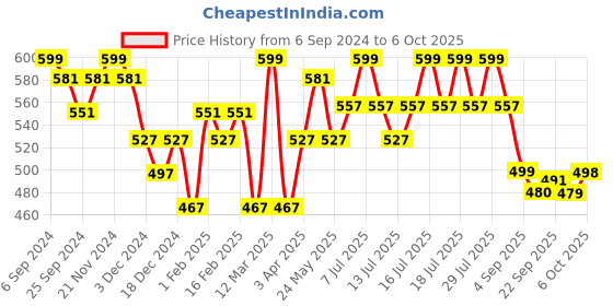 myntra.com DAMENSCH Printed Deo-Soft Men Odour-Cancelling Supima Modal Trunk TK1002-CLOBLU damensch Price History Graph from 6 Sep 2024 to 6 Oct 2025