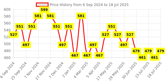 myntra.com DAMENSCH Printed Deo-Soft Men Odour-Cancelling Supima Modal Trunk TK1002-NBLUST damensch Price History Graph from 6 Sep 2024 to 18 Jul 2025