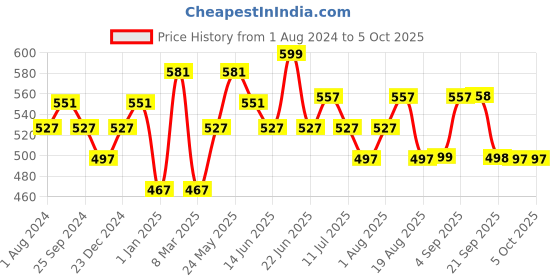 myntra.com DAMENSCH Printed Deo-Soft Men Odour-Cancelling Supima Modal Trunk TK1002-TDRBLK damensch Price History Graph from 1 Aug 2024 to 4 Oct 2025