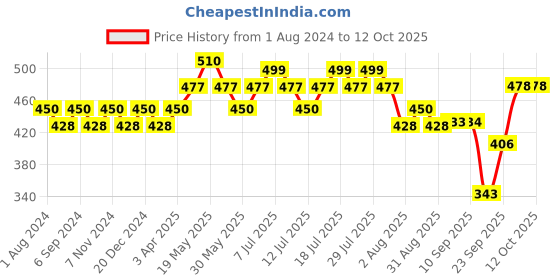 myntra.com DAMENSCH Printed Deo-Soft Odour-Cancelling Supima Modal Briefs BR1002-ATLGRN damensch Price History Graph from 1 Aug 2024 to 12 Oct 2025