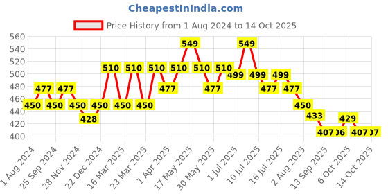 myntra.com DAMENSCH Printed Deo-Soft Odour-Cancelling Supima Modal Briefs BR1002-HYDTEA damensch Price History Graph from 1 Aug 2024 to 14 Oct 2025