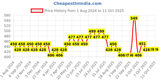 myntra.com DAMENSCH Printed Deo-Soft Odour-Cancelling Supima Modal Briefs BR1002-TDRBLK damensch Price History Graph from 1 Aug 2024 to 11 Oct 2025