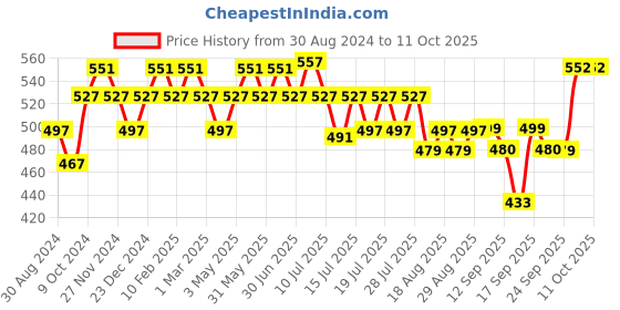myntra.com DAMENSCH Printed Deo-Soft Odour-Cancelling Supima Modal Trunk TK1002-ATLGRN damensch Price History Graph from 30 Aug 2024 to 10 Oct 2025