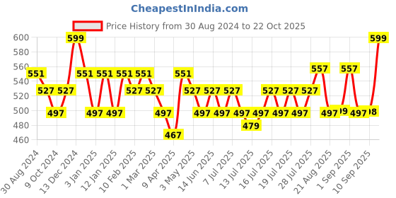 myntra.com DAMENSCH Printed Deo-Soft Odour-Cancelling Supima Modal Trunk TK1002-VOMYST damensch Price History Graph from 30 Aug 2024 to 22 Oct 2025
