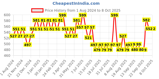 myntra.com DAMENSCH Printed Deo-Soft Odour-Cancelling Supima Modal Trunks TK1002-HYDTEA damensch Price History Graph from 1 Aug 2024 to 8 Oct 2025