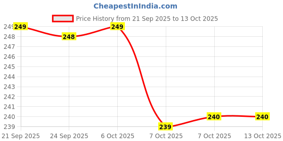myntra.com DAMENSCH Printed Mid Rise Anti-Odor Basic Brief-BR1088-CLSPPL damensch Price History Graph from 21 Sep 2025 to 13 Oct 2025