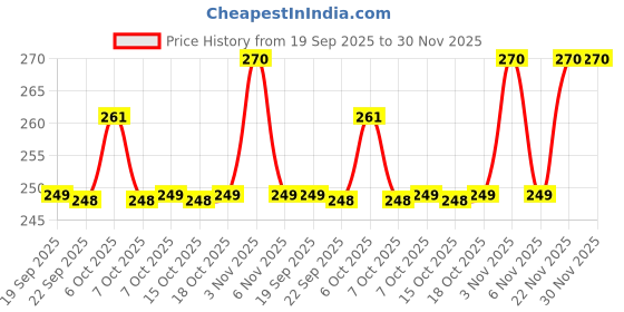 myntra.com DAMENSCH Printed Mid Rise Anti-Odor Basic Brief-BR1088-POOBLU damensch Price History Graph from 19 Sep 2025 to 29 Nov 2025