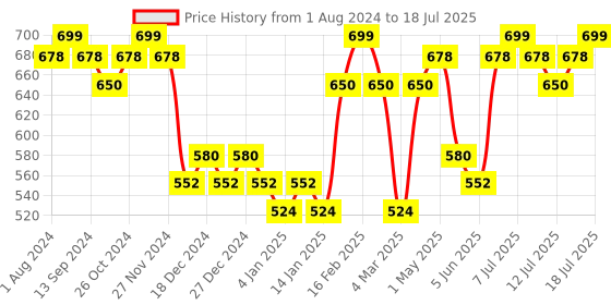 myntra.com DAMENSCH Printed Outer-Elastic Trunk Da3-PRIN-BB-NYK damensch Price History Graph from 1 Aug 2024 to 16 Jul 2025