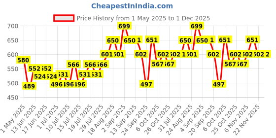 myntra.com DAMENSCH Printed Pure Cotton Ultra-Light Boxer -BS1002-BLKPUZ damensch Price History Graph from 1 May 2025 to 1 Dec 2025