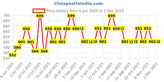 myntra.com DAMENSCH Printed Pure Cotton Ultra-Light Boxer Shorts-BS1002-SUNBEG damensch Price History Graph from 6 Jun 2025 to 2 Dec 2025