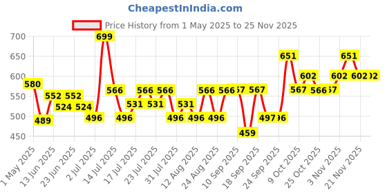 myntra.com DAMENSCH Printed Pure Cotton Ultra Light Boxers-BS1002-DPSNGR damensch Price History Graph from 1 May 2025 to 24 Nov 2025