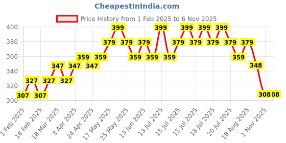 myntra.com DAMENSCH Pure Cotton Sleeveless Innerwear Vests VE1035-EARBRN damensch Price History Graph from 1 Feb 2025 to 1 Nov 2025