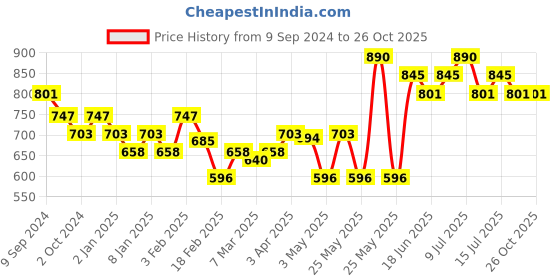myntra.com DAMENSCH Purple Round Neck Raw Edge Crew T-shirt damensch Price History Graph from 9 Sep 2024 to 24 Oct 2025