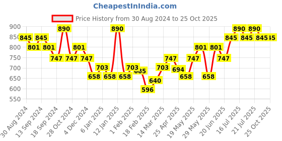 myntra.com DAMENSCH Raw Edge Premium Cotton Regular Fit T-Shirt damensch Price History Graph from 30 Aug 2024 to 25 Oct 2025