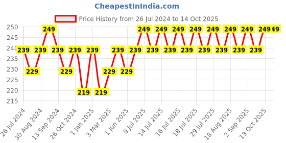 myntra.com DAMENSCH Refrsh Maximum Comfort Outer-Elastic Cotton Briefs BR1048-JETBLK damensch Price History Graph from 26 Jul 2024 to 13 Oct 2025