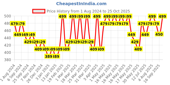 myntra.com DAMENSCH Round Neck Bamboo Rayon Innerwear Vest damensch Price History Graph from 1 Aug 2024 to 25 Oct 2025