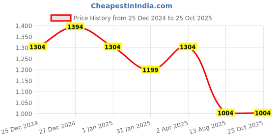 myntra.com DAMENSCH Round Neck Short Sleeve T-Shirt damensch Price History Graph from 25 Dec 2024 to 25 Oct 2025