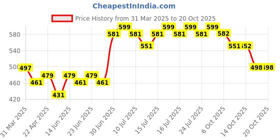 myntra.com DAMENSCH Round Neck T-Shirt damensch Price History Graph from 31 Mar 2025 to 20 Oct 2025