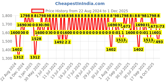 myntra.com DAMENSCH Set Of 2 Grey Cotton Bath Towels damensch Price History Graph from 22 Aug 2024 to 1 Dec 2025