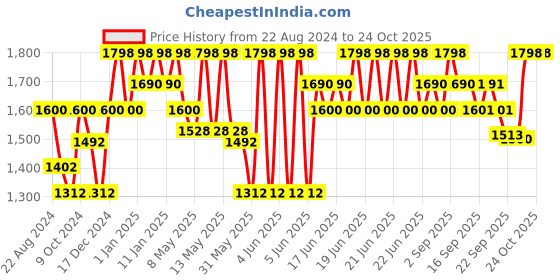 myntra.com DAMENSCH Set Of 2 Pink Cotton Bath Towels damensch Price History Graph from 22 Aug 2024 to 23 Oct 2025