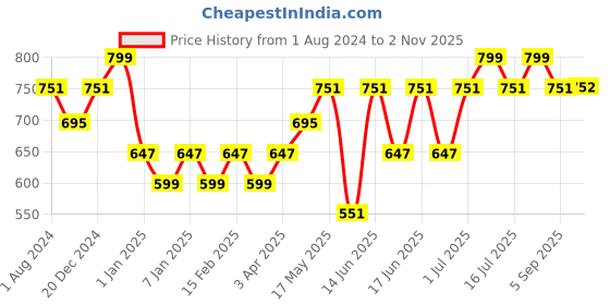 myntra.com DAMENSCH Sleeveless Statement Waffle Lounge Tshirts damensch Price History Graph from 1 Aug 2024 to 2 Nov 2025