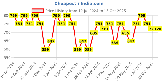 myntra.com DAMENSCH Sleeveless Statement Waffle Lounge Tshirts damensch Price History Graph from 10 Jul 2024 to 10 Oct 2025