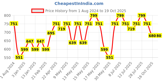 myntra.com DAMENSCH Sleeveless Statement Waffle Lounge Tshirts damensch Price History Graph from 1 Aug 2024 to 19 Oct 2025
