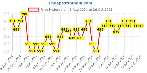 myntra.com DAMENSCH Sleeveless Statement Waffle Lounge Tshirts damensch Price History Graph from 8 Aug 2024 to 26 Oct 2025
