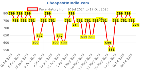 myntra.com DAMENSCH Sleeveless Statement Waffle Lounge Tshirts damensch Price History Graph from 10 Jul 2024 to 17 Oct 2025