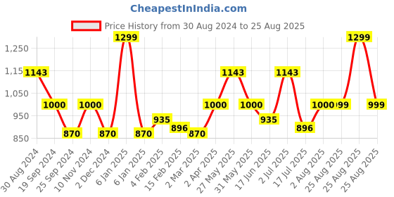 myntra.com DAMENSCH Solid Thermoregulating Regular Fit 2-Button Polo T-shirt damensch Price History Graph from 30 Aug 2024 to 25 Aug 2025