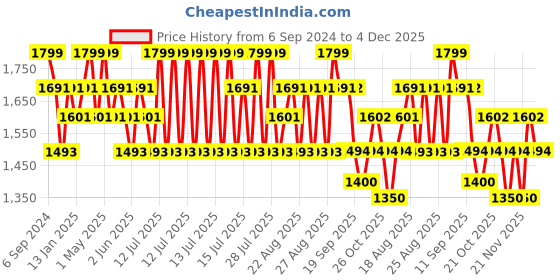 myntra.com DAMENSCH Spread Collar Long Sleeves Regular Fit Casual Shirt damensch Price History Graph from 6 Sep 2024 to 4 Dec 2025