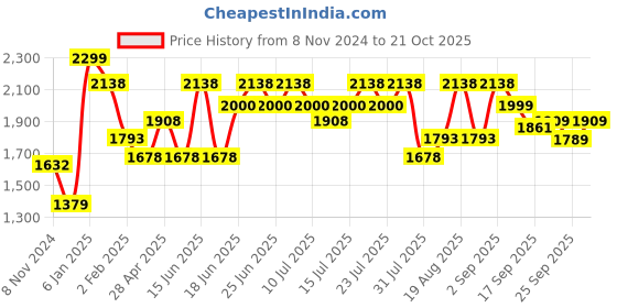 myntra.com DAMENSCH Statement Elemental Soft premium Cotton Blend Hooded Sweatshirt damensch Price History Graph from 8 Nov 2024 to 21 Oct 2025