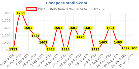 myntra.com DAMENSCH Statement Elemental Sweatshirt damensch Price History Graph from 8 Nov 2024 to 18 Oct 2025